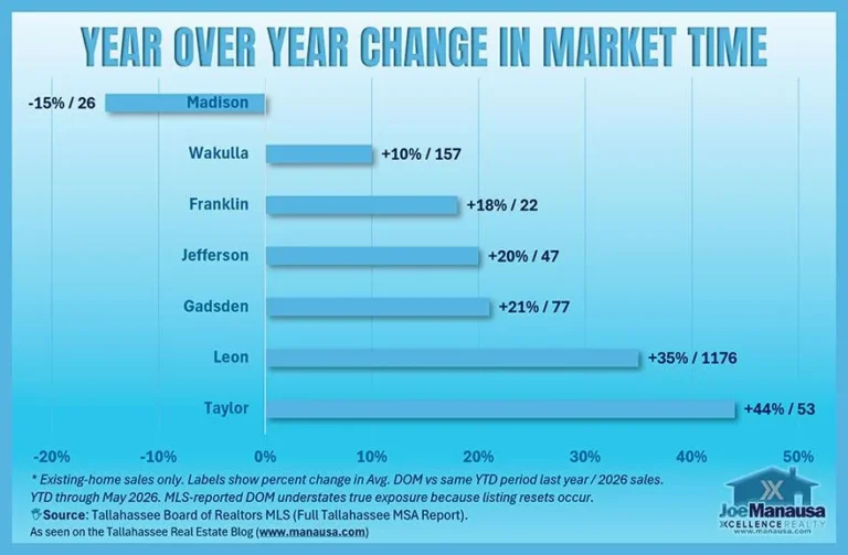 Bar chart of the year-over-year change in average days on market by county through May 2026, from -15% in Madison to +44% in Taylor, with Leon up 35%.