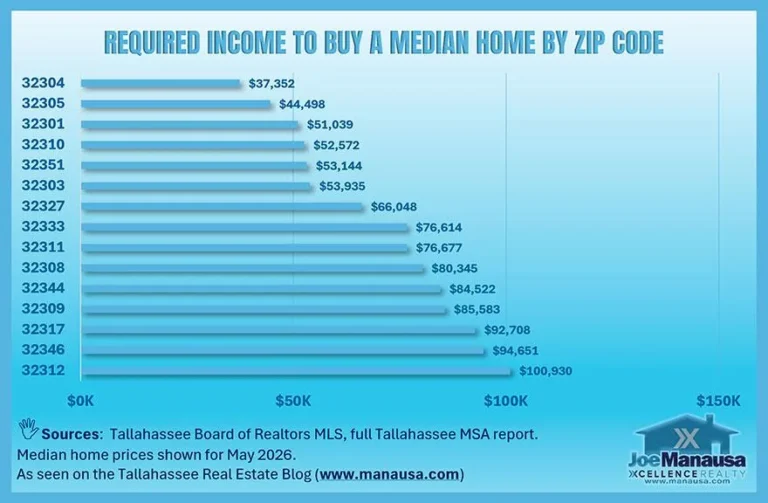 Bar chart of the annual income required to buy a median-priced home in 15 Tallahassee ZIP codes, from $37,352 in 32304 to $100,930 in 32312, May 2026.