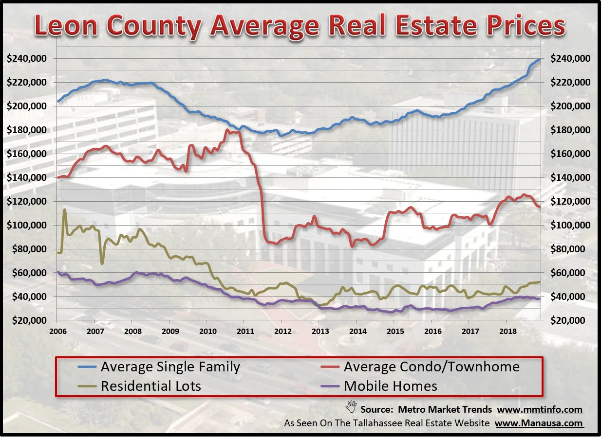 Line chart of Leon County average prices for single family homes, condos and townhomes, lots and mobile homes from 2006 to 2018, with single family near $240,000.