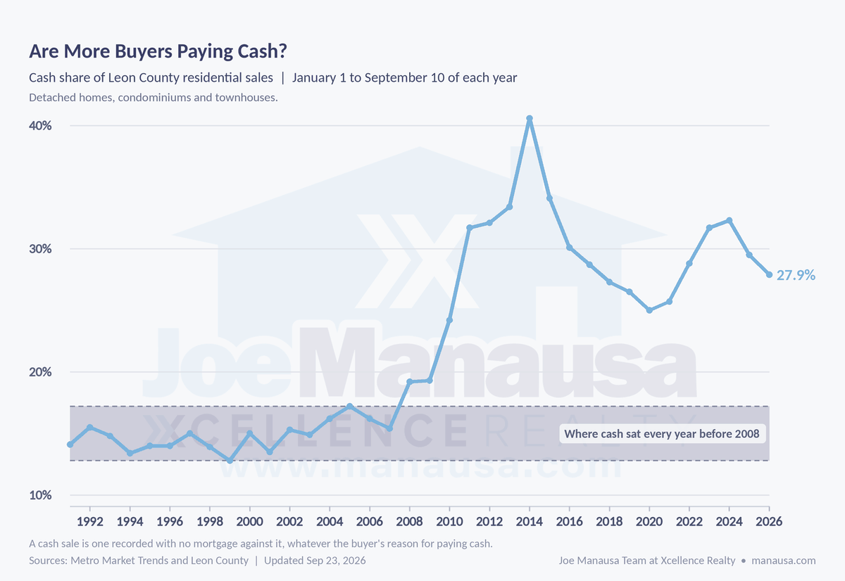 Are More Buyers Paying Cash? Cash share of Leon County residential sales, 1991 through 2026, with a shaded band marking where cash buyers sat every year before 2008.