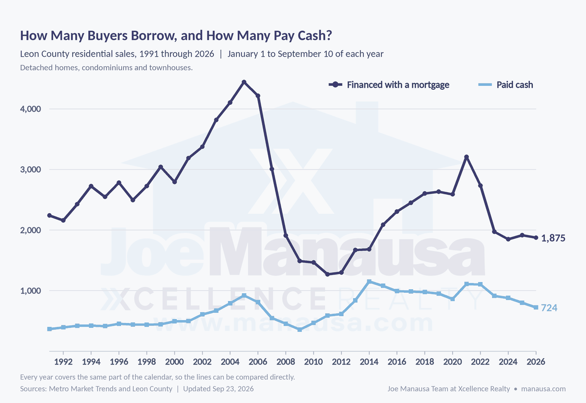 How Many Buyers Borrow, and How Many Pay Cash? Leon County residential sales each year counted by how the buyer paid, cash buyers against financed purchases, 1991 through 2026.