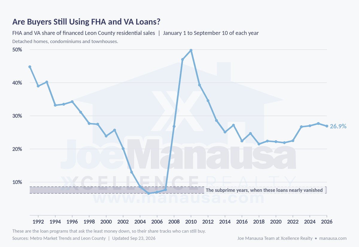 Are Buyers Still Using FHA and VA Loans? FHA and VA share of financed Leon County residential sales, 1991 through 2026, with a band marking the years the programs nearly vanished.