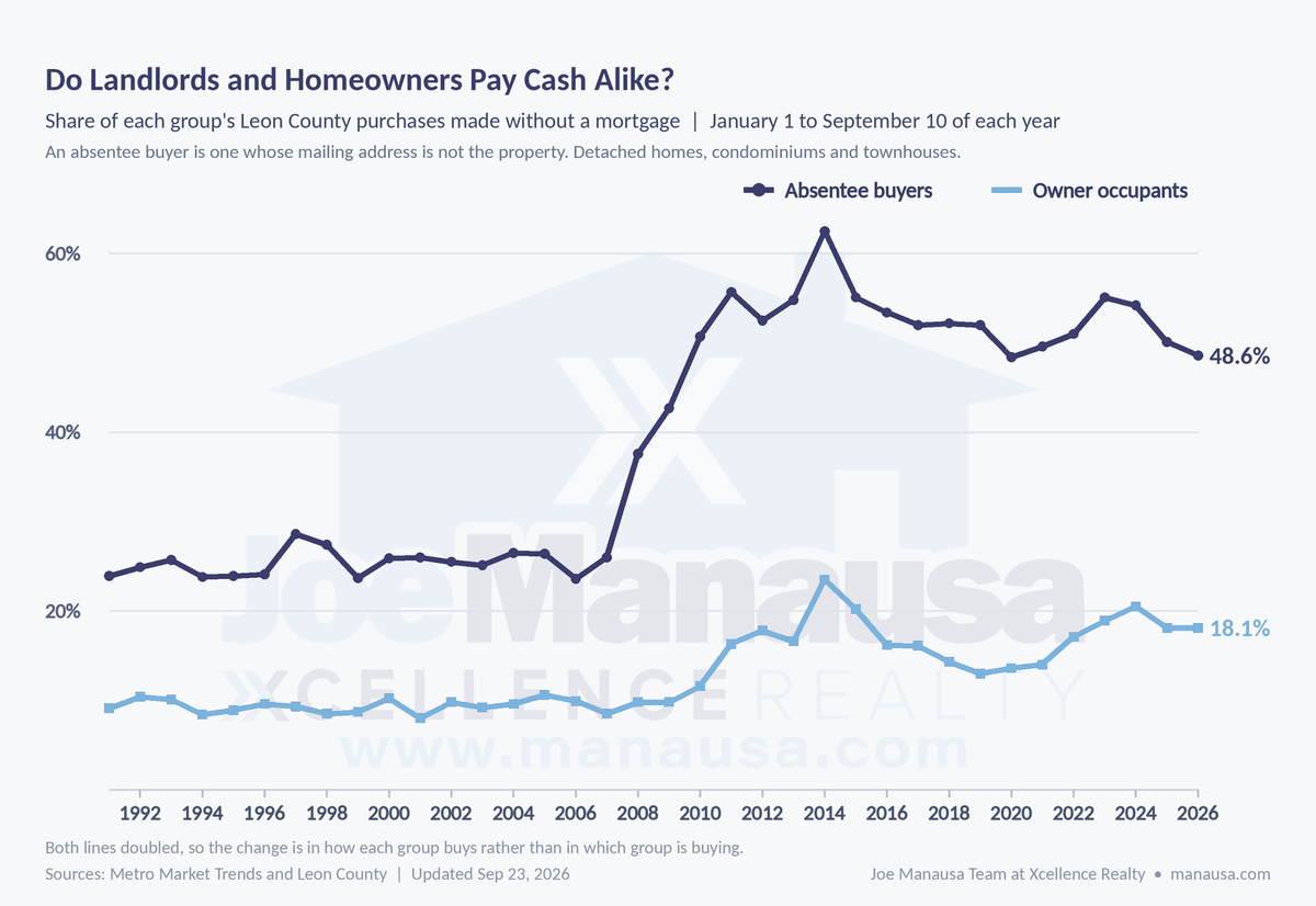 Do Landlords and Homeowners Pay Cash Alike? Share of Leon County purchases made without a mortgage, absentee buyers against owner occupants, 1991 through 2026, both lines roughly doubling.