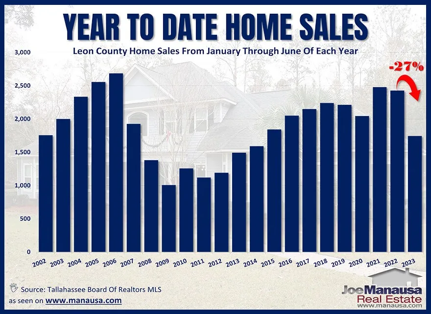 Bar chart of Leon County home sales from January through June of each year from 2002 to 2023, with 2023 down 27%.