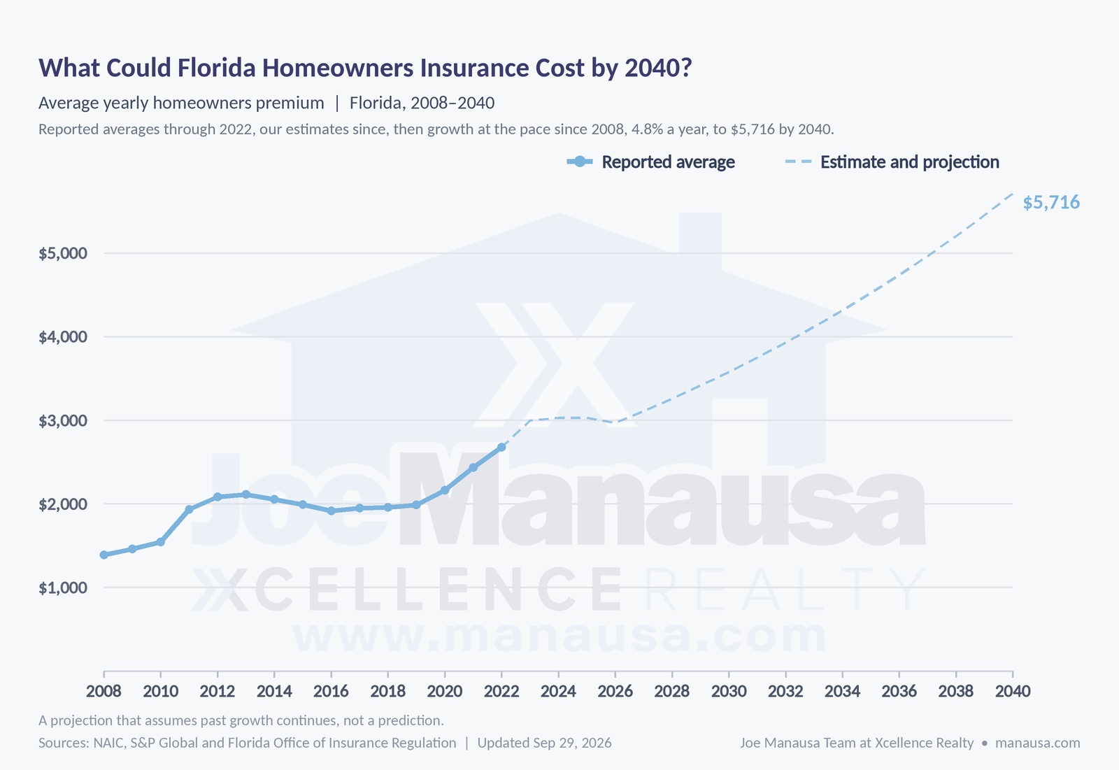 Florida homeowners insurance average premium 2008 to 2022 with a projection to 2040 at the historical pace, for Tallahassee homeowners insurance budgeting, Tallahassee FL