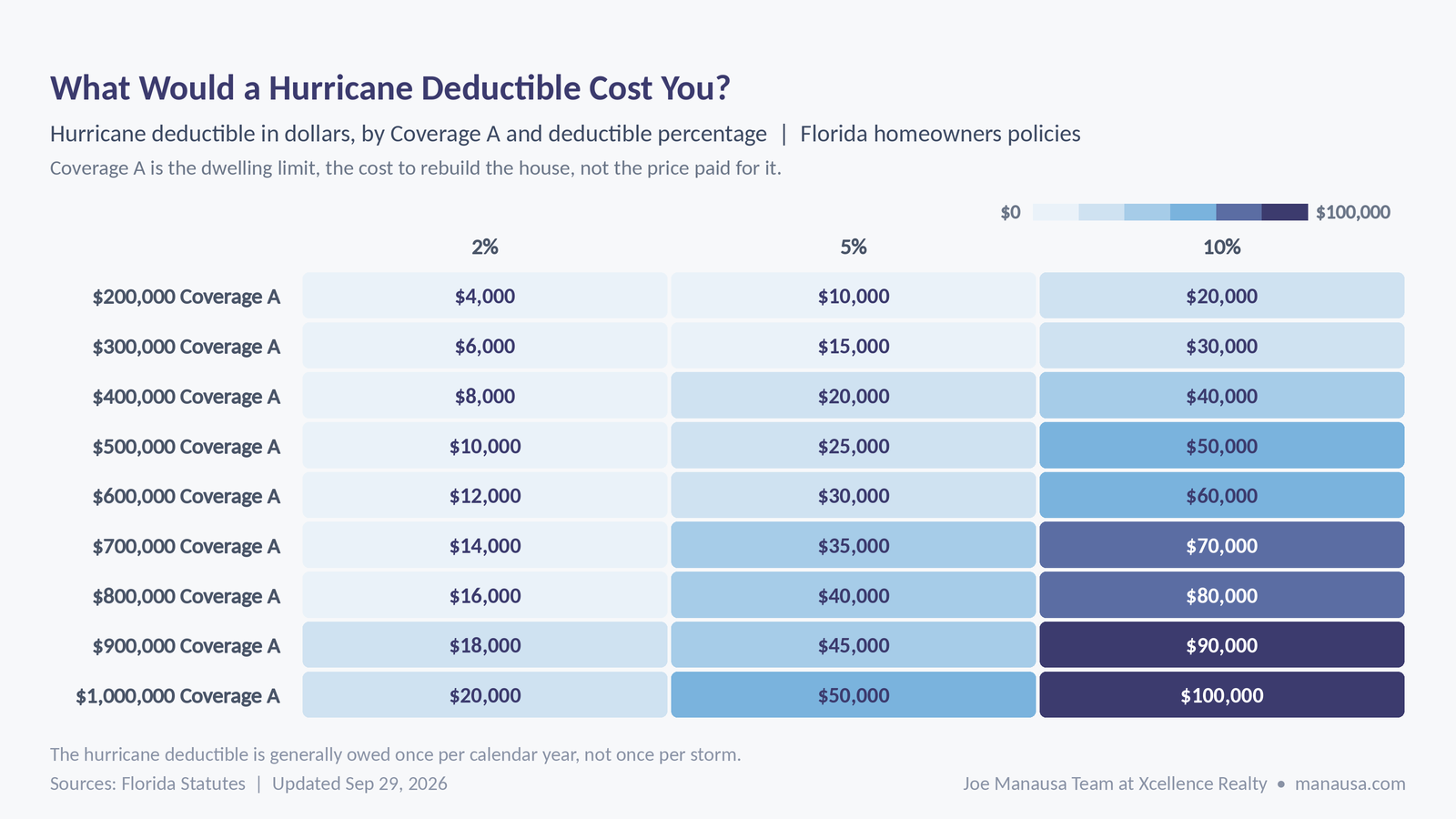 Hurricane deductible in dollars for Coverage A from $200,000 to $1,000,000 at 2%, 5% and 10%, a key part of Tallahassee homeowners insurance, Tallahassee FL