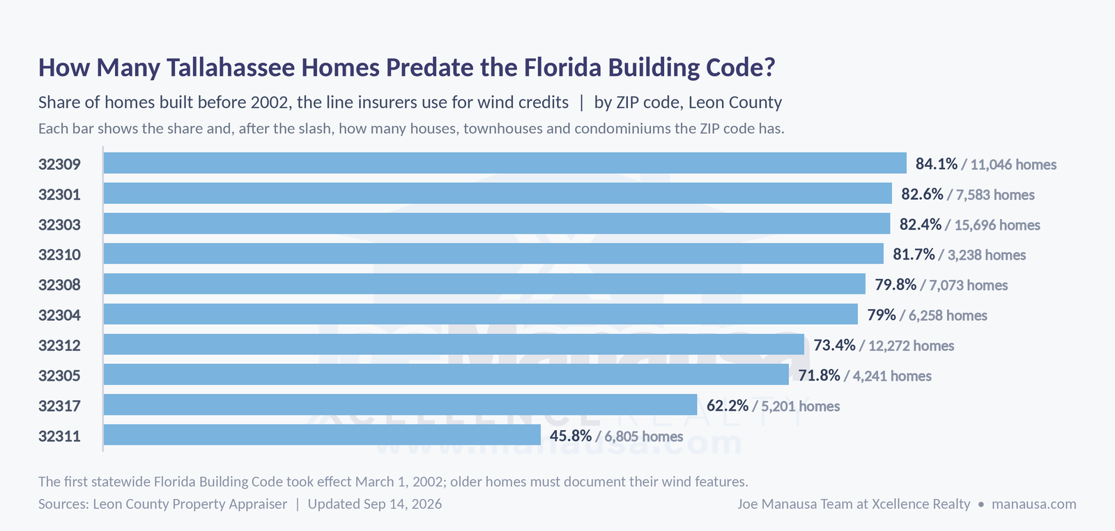 Share of Leon County homes built before 2002 by ZIP code, from 45.8% in 32311 to 84.1% in 32309, which shapes Tallahassee homeowners insurance wind credits, Tallahassee FL