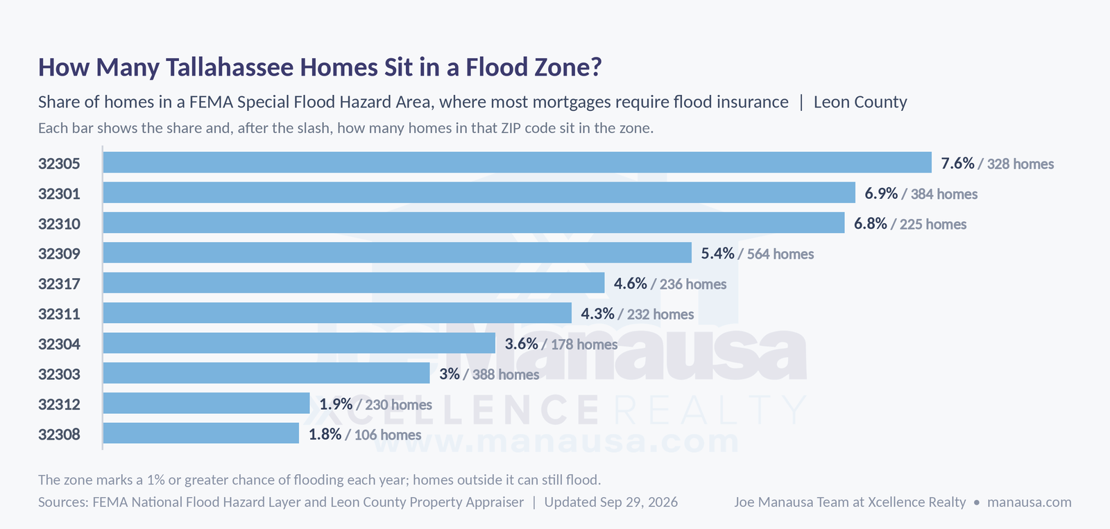 Share of Leon County homes in a FEMA Special Flood Hazard Area by ZIP code, from 1.8% in 32308 to 7.6% in 32305, for Tallahassee homeowners insurance and flood planning, Tallahassee FL