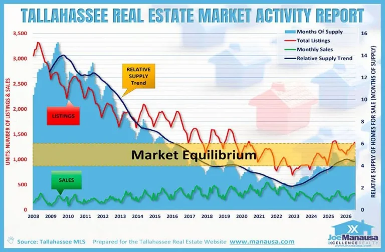 Chart of Tallahassee total listings, monthly sales and months of supply from 2008 to 2026, with the market equilibrium range shaded.