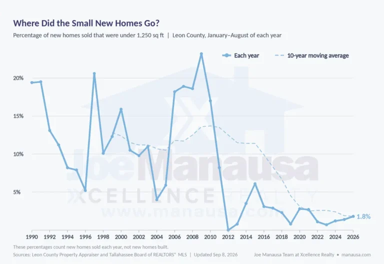 Line chart of the share of new homes sold under 1,250 square feet in Leon County, January through August, 1990 to 2026, with the 10-year average down to 1.8%.