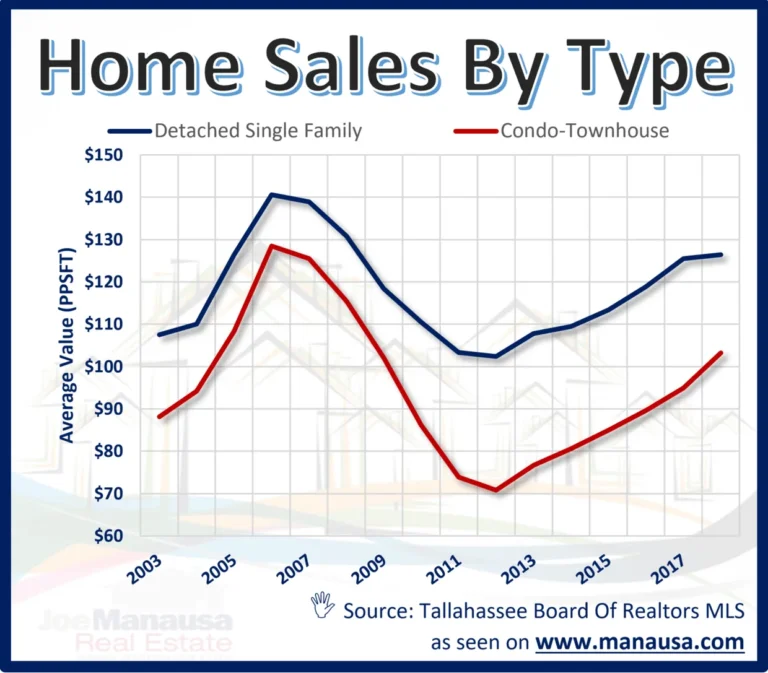 Line chart of average value per square foot for Tallahassee detached single family homes and condo-townhouses from 2003 to 2018, near $126 and $103 now.