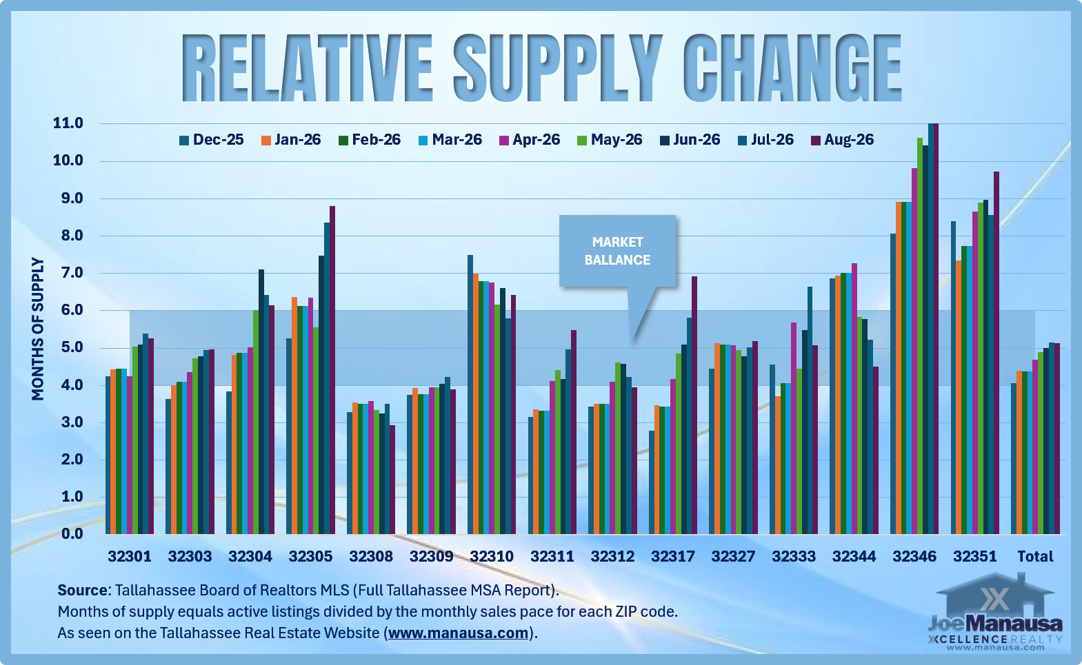 Grouped bar chart comparing months of housing supply across 15 Tallahassee-area ZIP codes from December 2025 through August 2026.