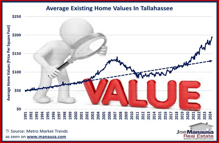 Line chart of average existing home values in Tallahassee per square foot from 1991 to 2024 with a dashed trend line from the 1990s.