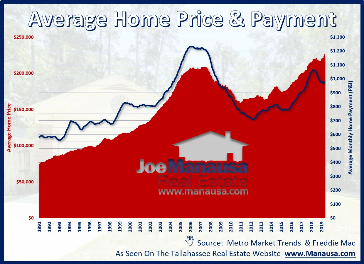 Area and line chart of average Tallahassee home price and monthly payment from 1991 to 2020, with price rising to about $227,000 and payment near $977.