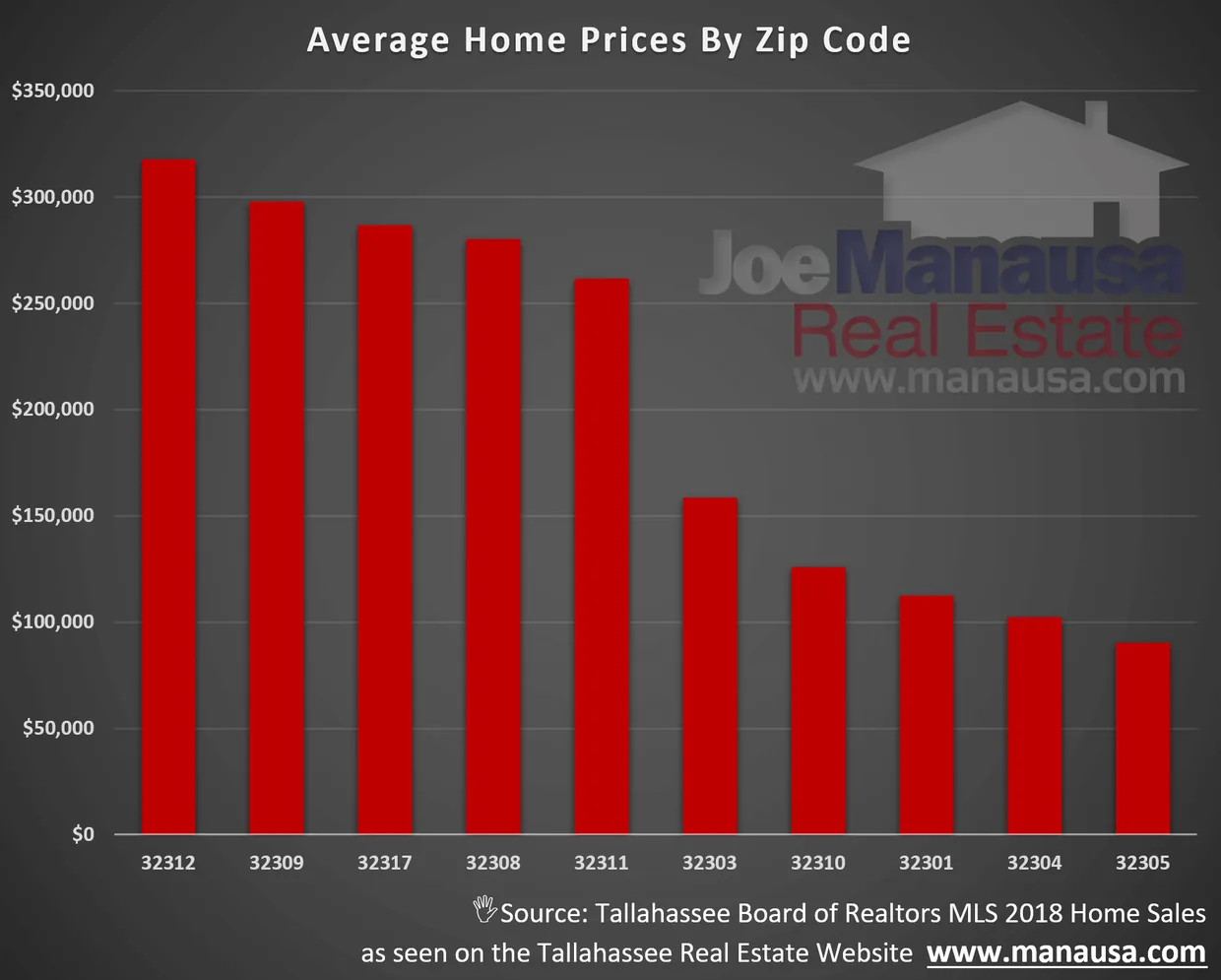 Bar chart of 2018 average home prices by Tallahassee zip code, from 32312 at about $318,000 down to 32305 at about $90,000.