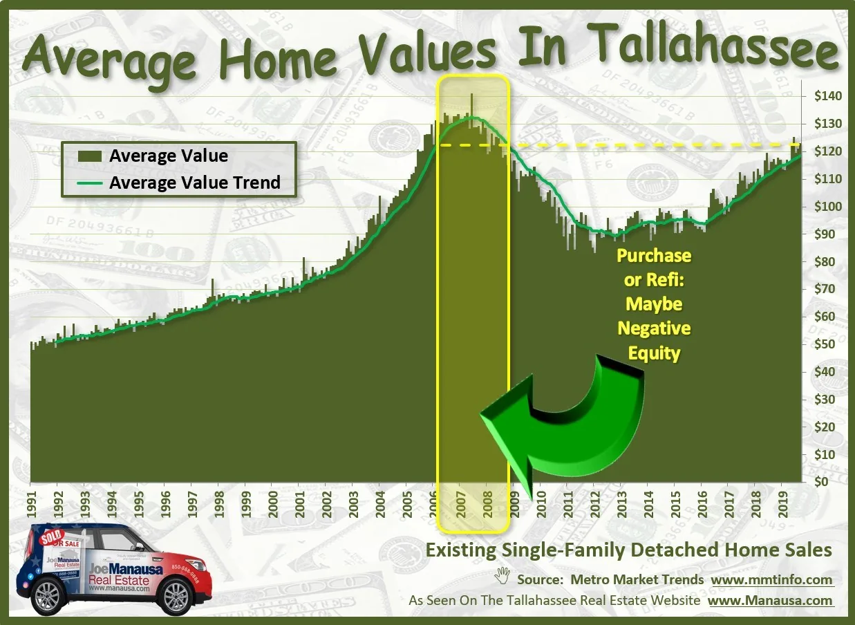 Area chart of average home values per square foot for Tallahassee single-family detached homes from 1991 to 2019, rising toward $120 with the 2007 peak highlighted.