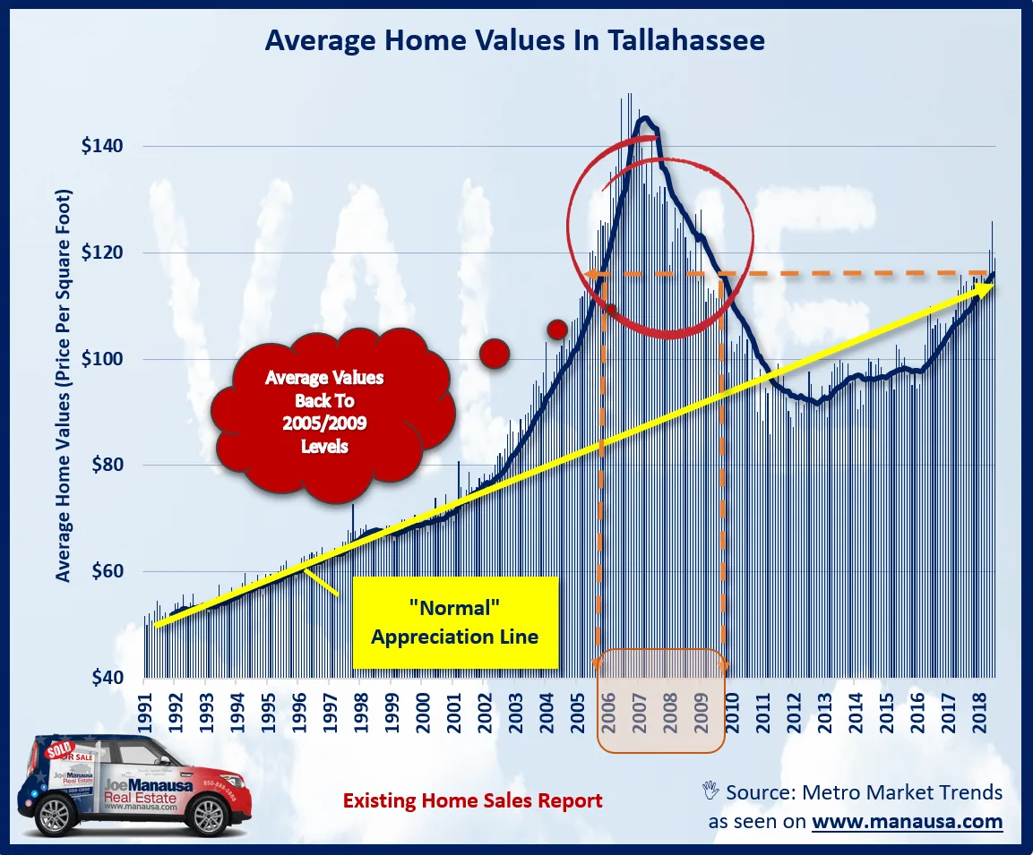 Chart of average Tallahassee existing home values per square foot from 1991 to 2018 with a normal appreciation line, showing 2018 values back to 2005 and 2009 levels.