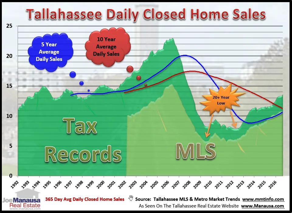 Area chart of the 365 day average of daily closed home sales in Tallahassee from tax records and the MLS from 1992 to 2016, near 13 per day in 2016.