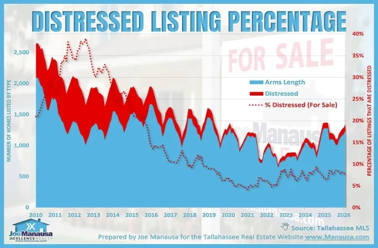 Chart of arm's-length and distressed Tallahassee listings from 2010 to 2026, with the distressed share falling from about 35% to under 10%.