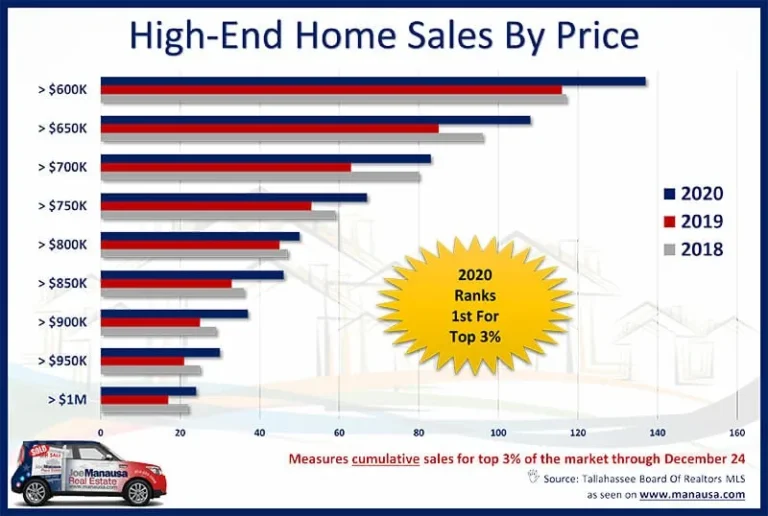 Bar chart of cumulative high-end home sales by price from above $600K to above $1M for 2018, 2019 and 2020, with 2020 ranking first for the top 3%.