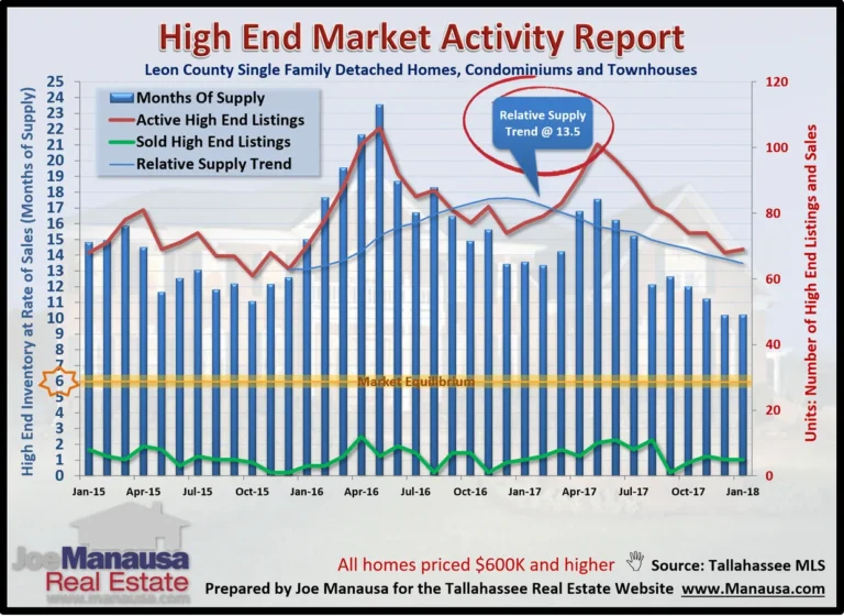 Chart of months of supply, active listings and sales for Tallahassee homes priced $600K and higher from January 2015 to January 2018, with supply at 13.5.
