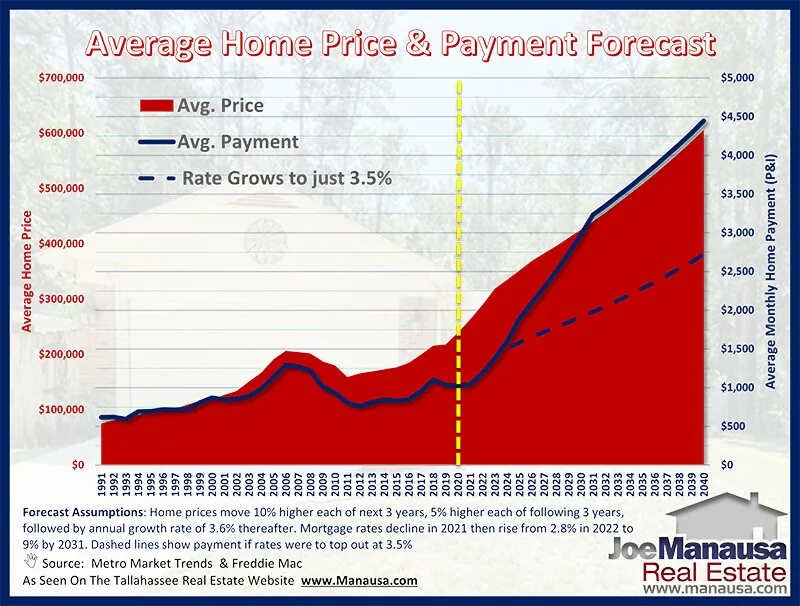 Chart of average Tallahassee home prices and monthly payments from 1991 with a forecast to 2040, rising above $600,000.