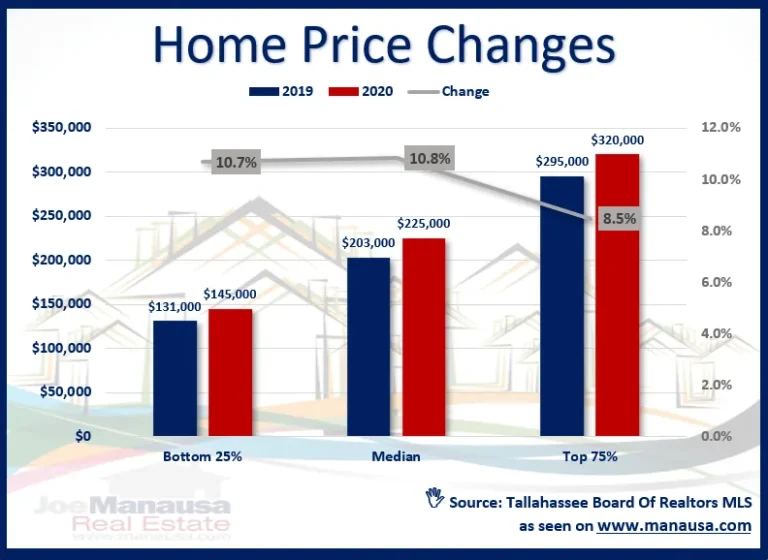 Bar chart of 2019 and 2020 home prices for the bottom 25%, median and top 75% in Tallahassee, with the median up 10.8% from $203,000 to $225,000.
