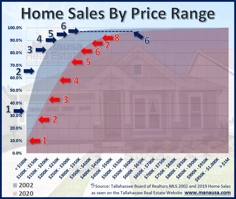 Area chart of the cumulative share of Tallahassee homes sold by price range in 2002 and 2020, from below $100K to above $1M, showing a clear shift to higher prices.