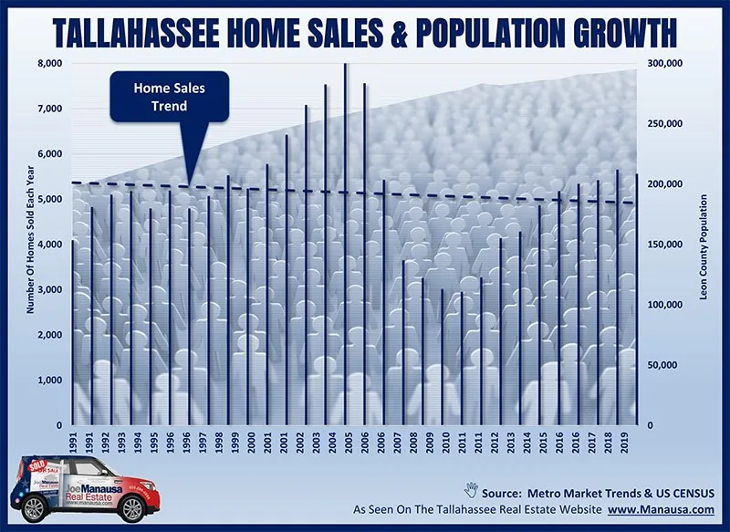 Bar chart of Tallahassee home sales each year from 1991 to 2019 against Leon County population, with a flat-to-declining home sales trend line.