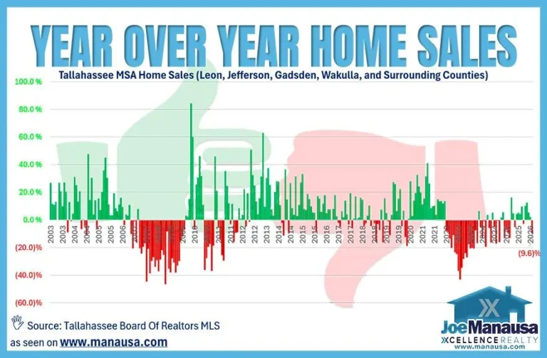 Bar chart of the year-over-year change in monthly home sales in the Tallahassee MSA from 2003 to 2026, green for gains and red for declines, ending at a 9.6% decline.