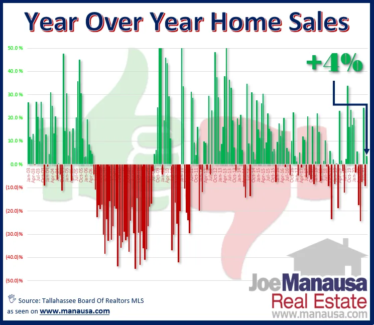 Bar chart of the year over year change in monthly Tallahassee home sales from 2003 to 2020, with green gains, red declines and a 4% gain in September 2020.
