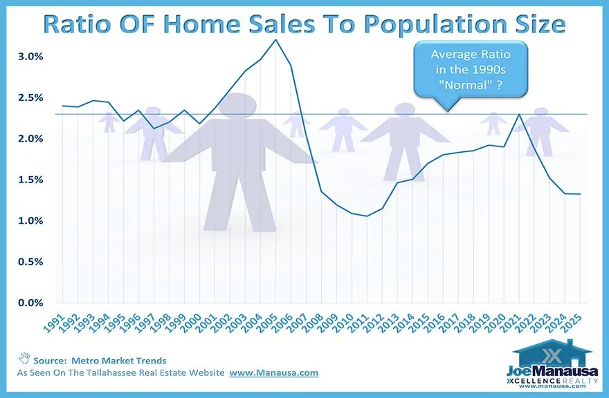 Line chart of the ratio of home sales to population in Tallahassee from 1991 to 2025, peaking above 3% in 2005 and falling to about 1.3%.