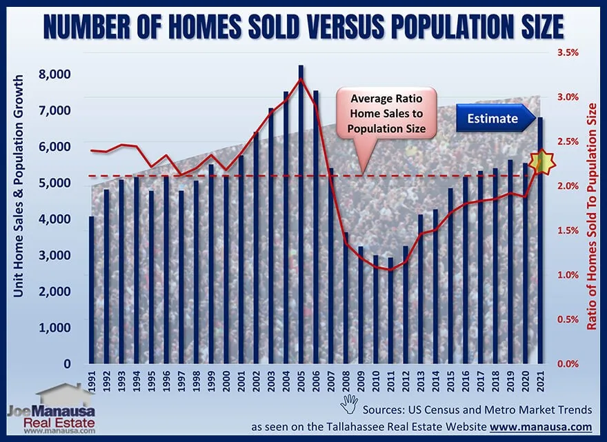 Bar chart of Tallahassee unit home sales from 1991 to 2021 with population and the ratio of home sales to population, near 2.2% in the 2021 estimate.