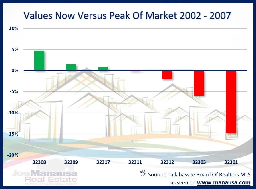 Bar chart of the change in average price per square foot now versus the 2002 to 2007 market peak by Tallahassee zip code, from +4.7% in 32308 to -14.8% in 32301.
