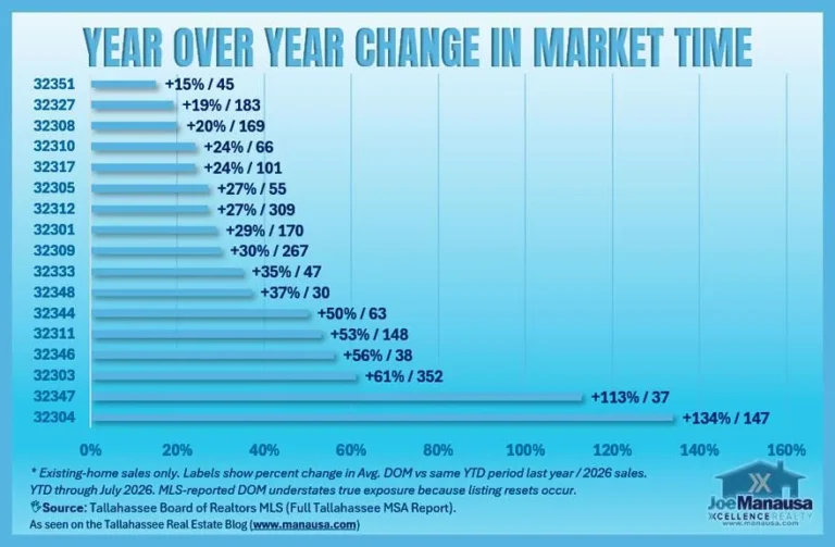 Bar chart of the year-over-year change in average days on market by Tallahassee ZIP code through July 2026, from +15% in 32351 to +134% in 32304.