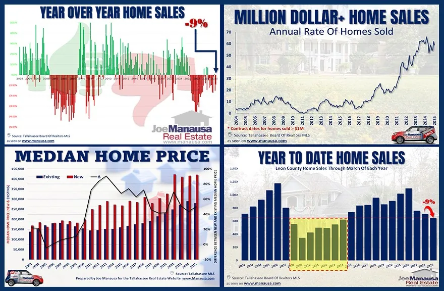 Four charts: year-over-year Tallahassee home sales down 9%, annual $1 million-plus home sales, median new and existing home prices, and Leon County sales through March down 9%.