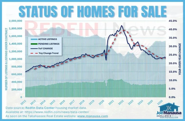 Chart of U.S. active and pending home listings from 2012 to 2026 from Redfin data, with the year-over-year change and its trend line.
