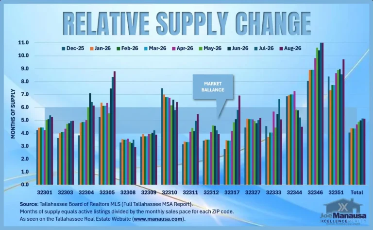 Bar chart of months of supply by Tallahassee ZIP code for each month from December 2025 through August 2026, with the market balance range shaded.