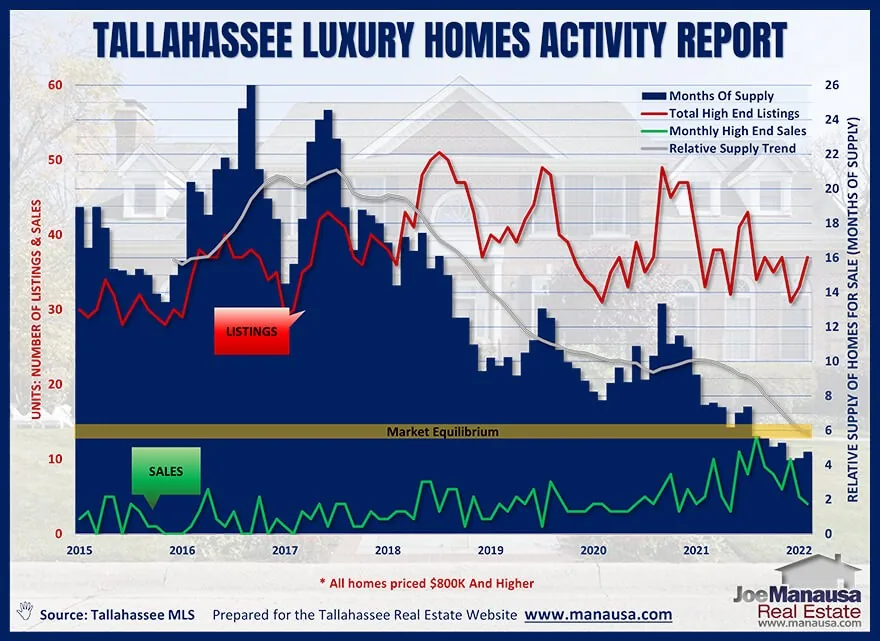 Column and line chart of Tallahassee luxury listings, sales and months of supply for homes $800K and higher from 2015 to 2022, near market equilibrium in 2022.