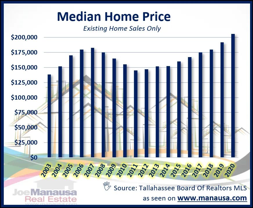 Bar chart of median price of existing Tallahassee home sales from 2003 to 2020, with 2020 at a record of about $206,000.