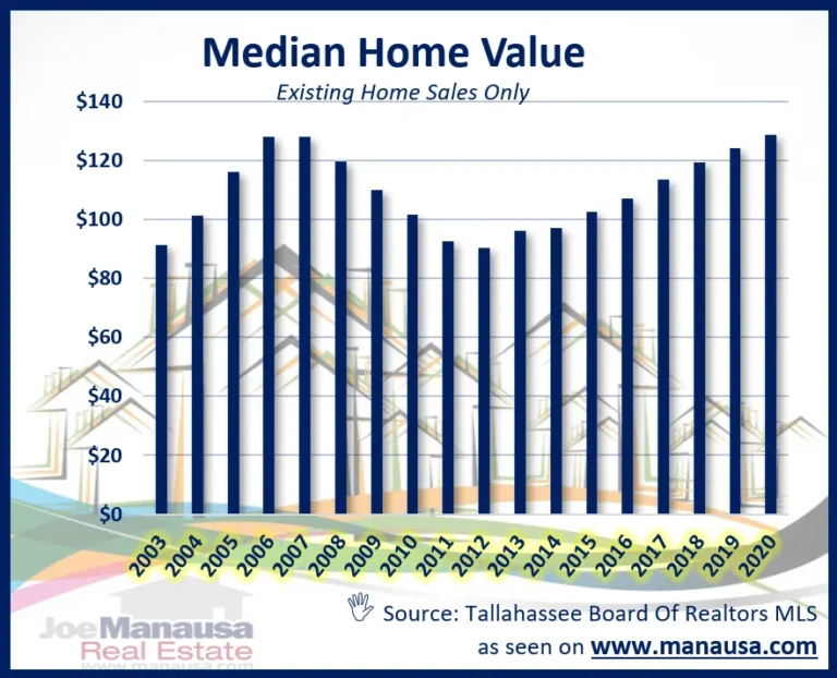 Bar chart of median price per square foot of existing Tallahassee home sales from 2003 to 2020, with 2020 at a record of about $129.