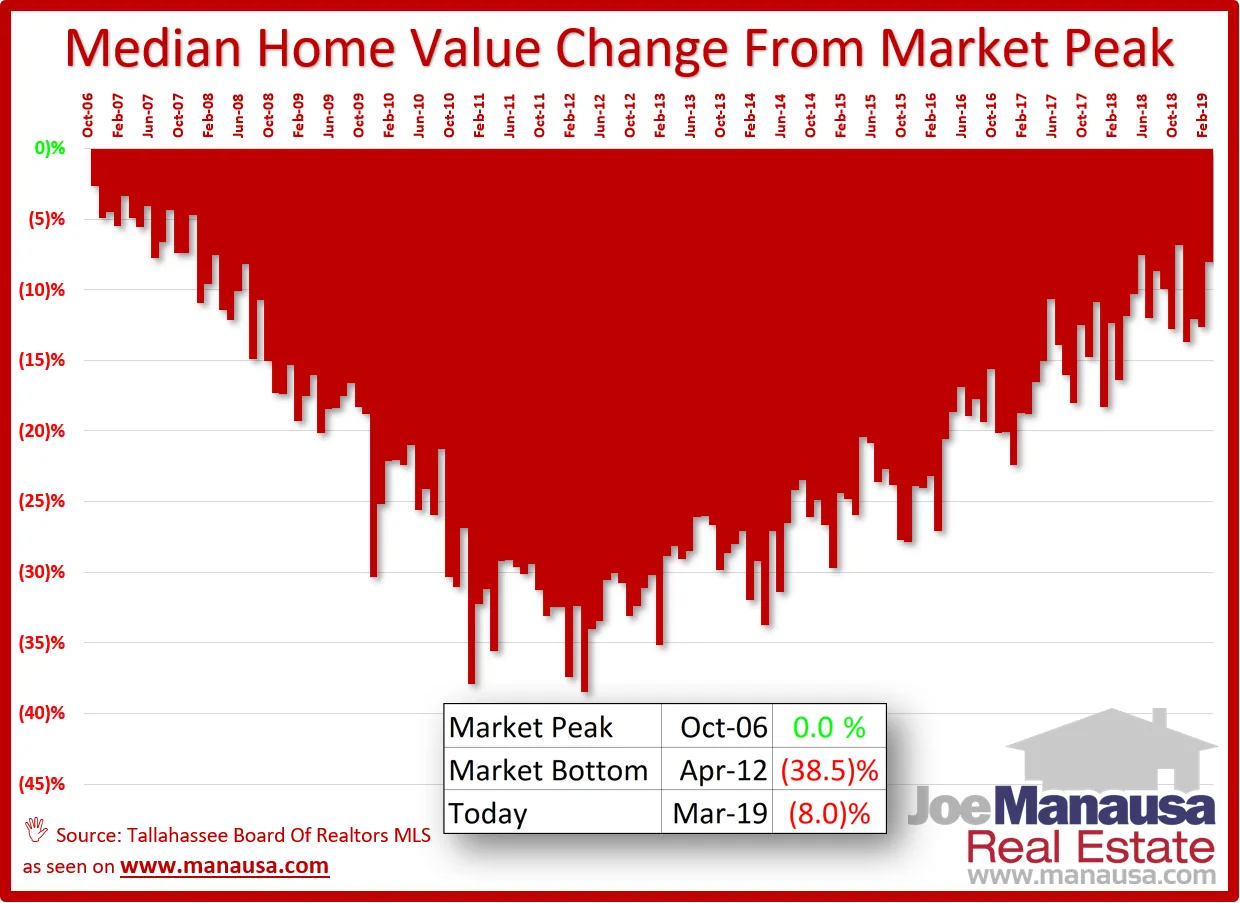 Bar chart of the change in Tallahassee median home value from the October 2006 peak through March 2019, falling to -38.5% in April 2012 and recovering to -8.0%.