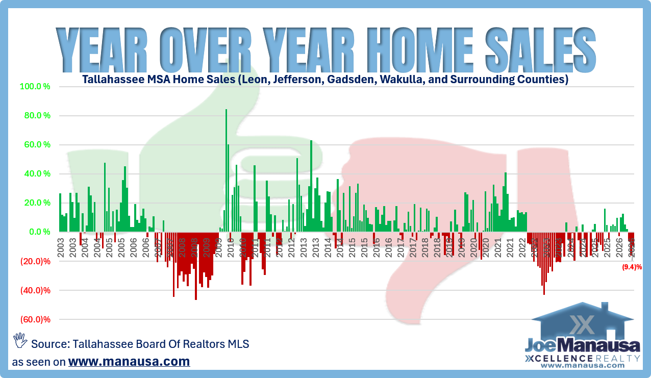 Chart showing three consecutive year-over-year declines in Tallahassee MSA home sales from June through August 2026.