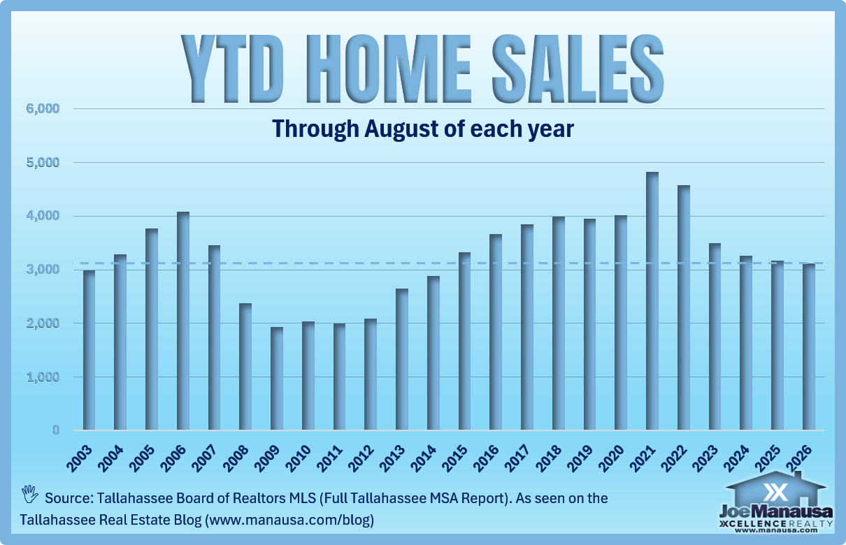 Bar chart comparing Tallahassee MSA year-to-date home sales through August from 2003 through 2026, with the 2026 sales level extended across prior years for comparison.
