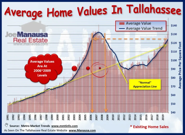 Bar and line chart of average price per square foot of existing Tallahassee homes from 1991 to 2019, with the trend near $125 and at 2006 to 2009 levels.