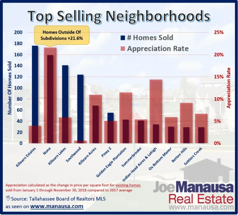 Bar chart of homes sold and appreciation rate for the top 12 Tallahassee neighborhoods through November 2018, with homes outside subdivisions up 21.6%.