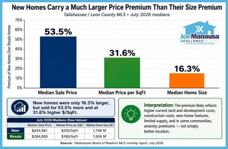 Bar chart comparing new homes with resale homes in Tallahassee and Leon County, July 2026: 53.5% higher median price, 31.6% higher price per square foot and 16.3% larger size.