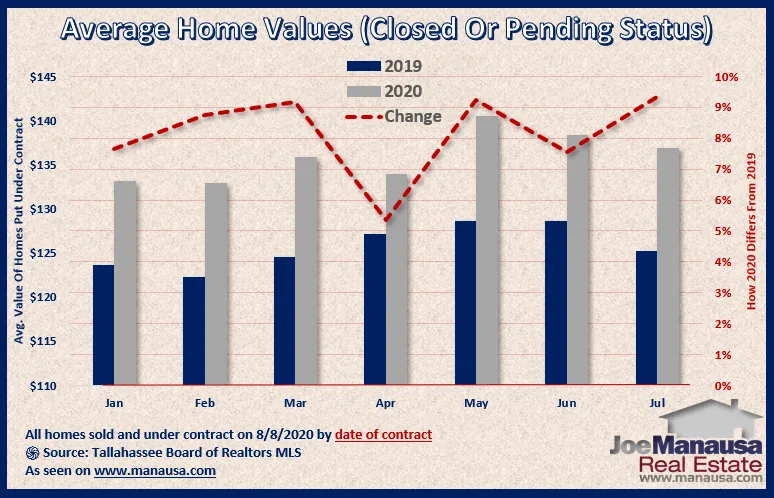 Bar and line chart of average value per square foot of homes under contract from January to July in 2019 and 2020, with the change ranging from about 5% to 9%.