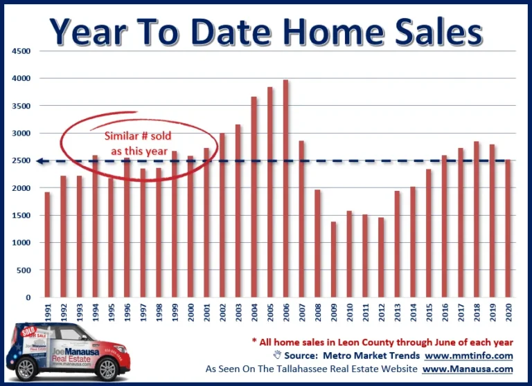 Bar chart of Leon County home sales from January through June of each year from 1991 to 2020, with 2020 near 2,500, similar to the 1994 to 2001 levels.