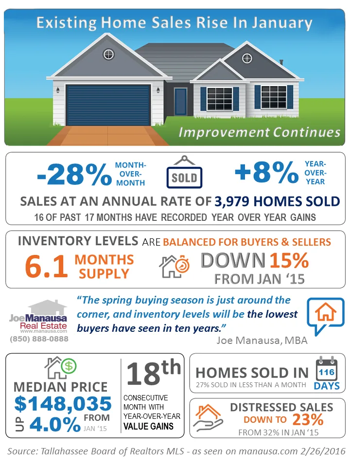 Infographic of the Tallahassee market in January 2016 showing sales up 8% year over year, 6.1 months of supply and a $148,035 median price.